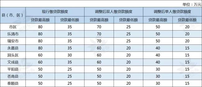 天津公积金可贷金额怎么算