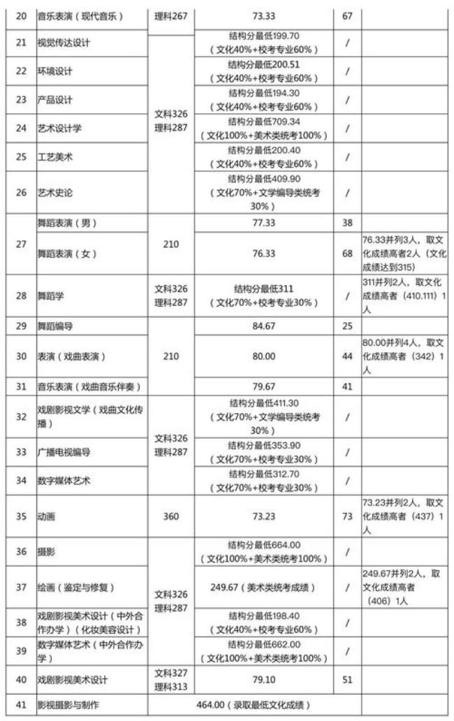 山东艺术学院是按综合分录取么