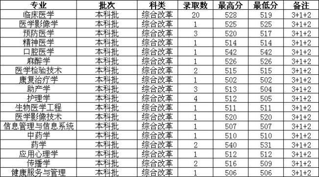 长治医学院专科