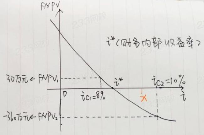 财务净现值折现率一般是多少