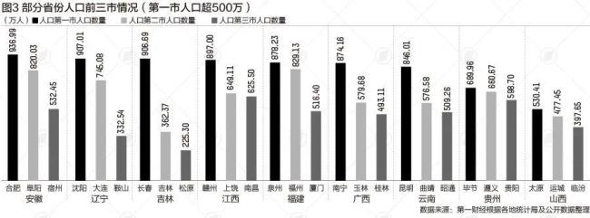 中西部人口最多的城市