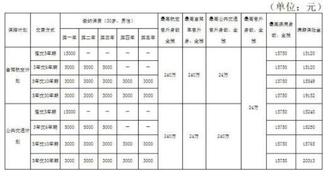 中邮保险存五年利率是多少