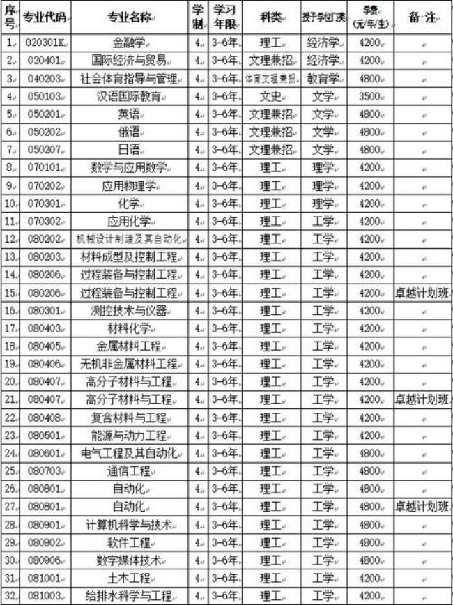 辽宁石油化工大学代码