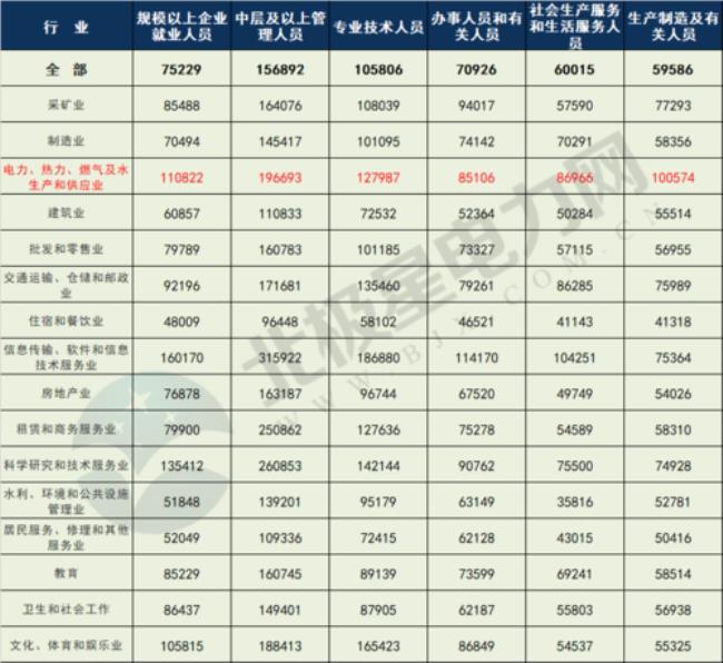 工资11级年薪多少