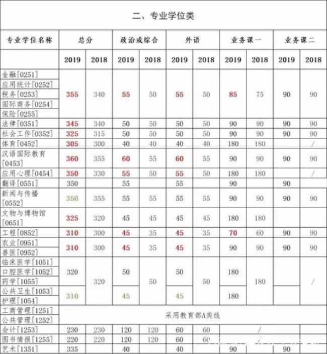 吉林大学车辆工程分数线