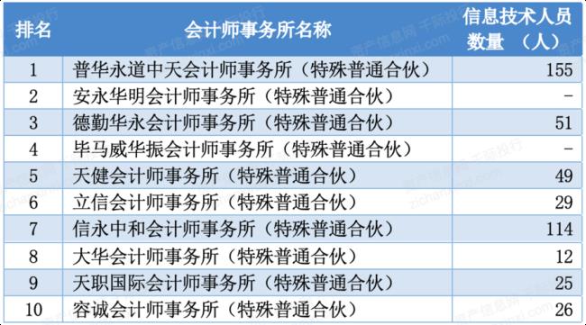 十大会计事务所待遇如何