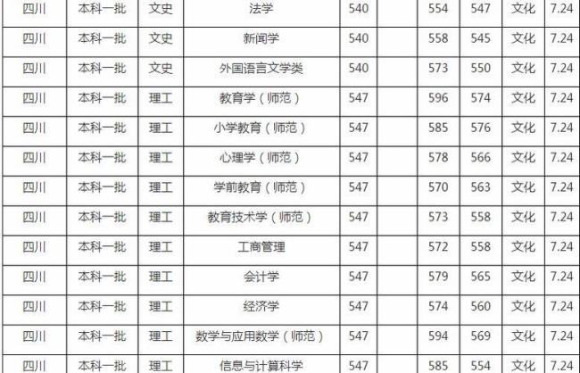 西华师范大学有土木工程专业吗