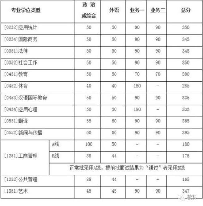 中科大数学考研复试科目