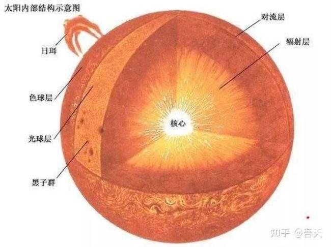 太阳光的原理