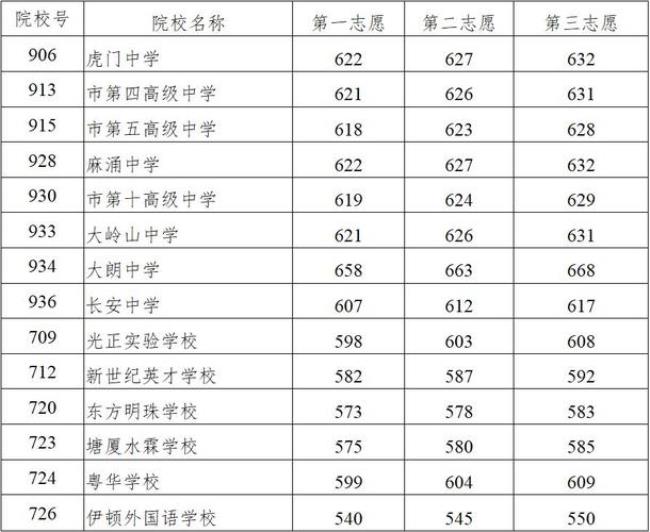 东莞中学录取条件和录取分数线