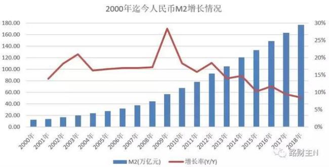 m2为何是基础货币7.5倍