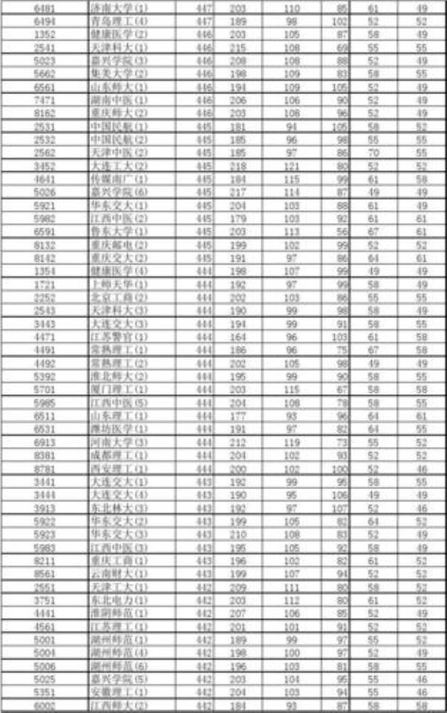 上海高考530分是什么水平