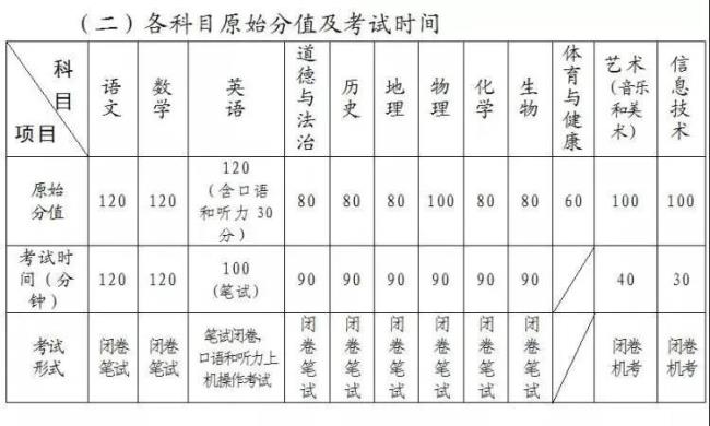 初三各科满分分别是多少