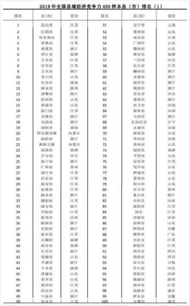 河南10个县市进入全国百强县市