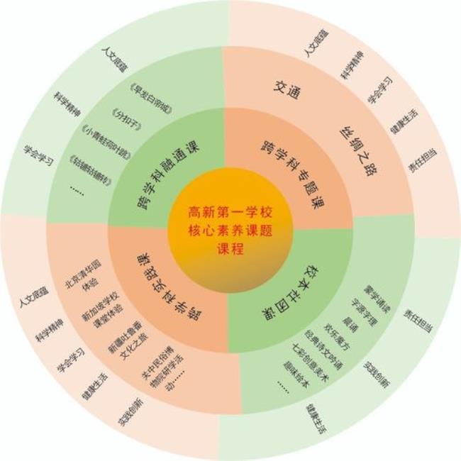 课程目标体系包括三类