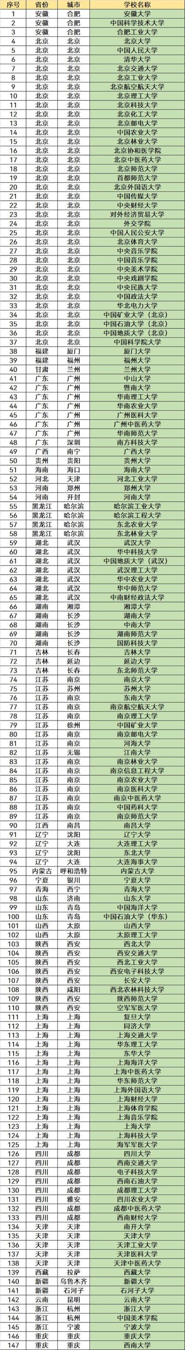 985大学所有专业都是一流学科吗