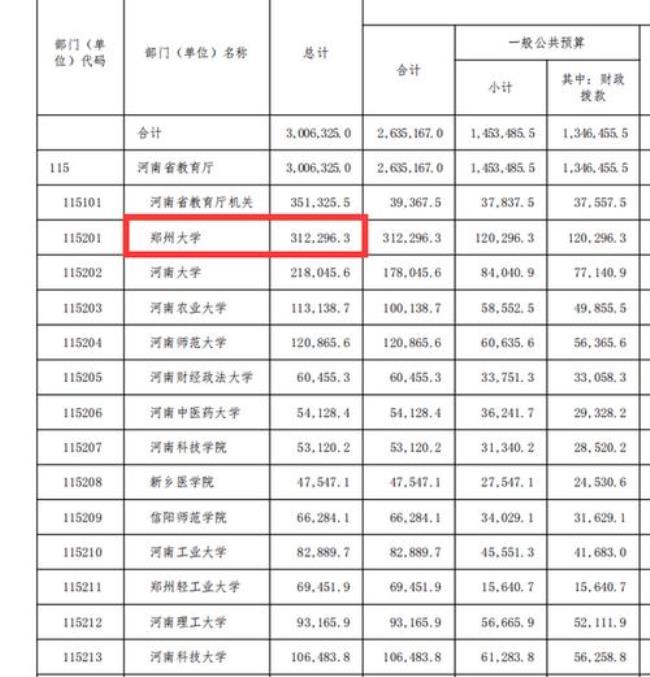 21年河南省一次批有哪些大学