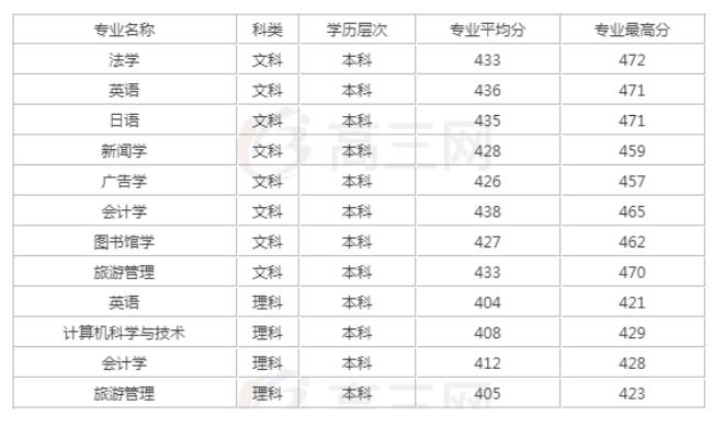 文科可以考辽宁师范大学吗