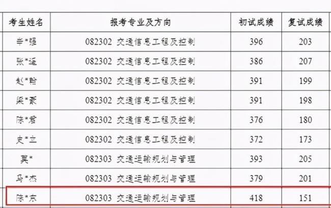 考研300分能上哈工程工科吗