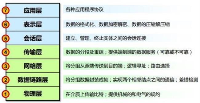 为什么需要OSI参考模型