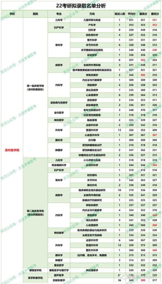 320-330分医学临床考研