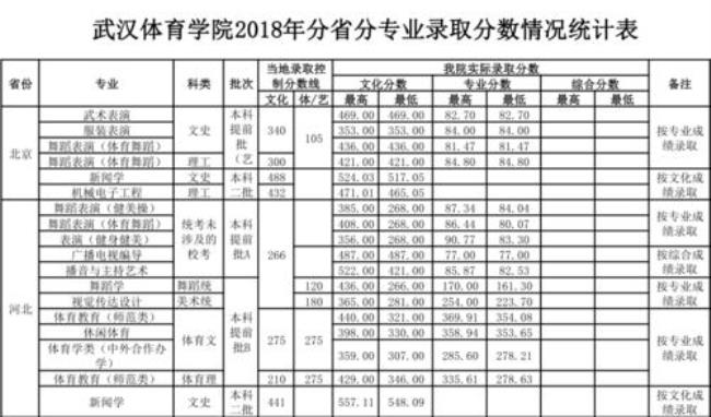 武汉体育学院有哪些专业