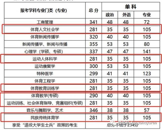 体育考研不需要四级的学校