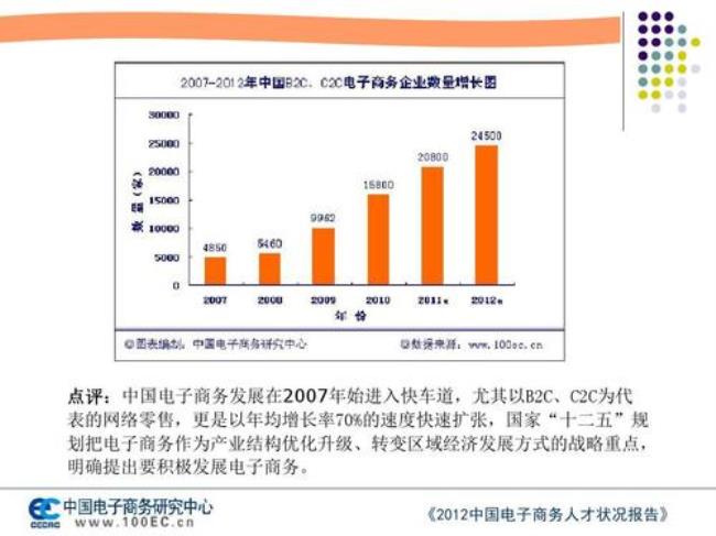 中国电子商务发展分布