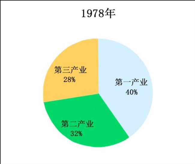 1978年中国三大产业人数