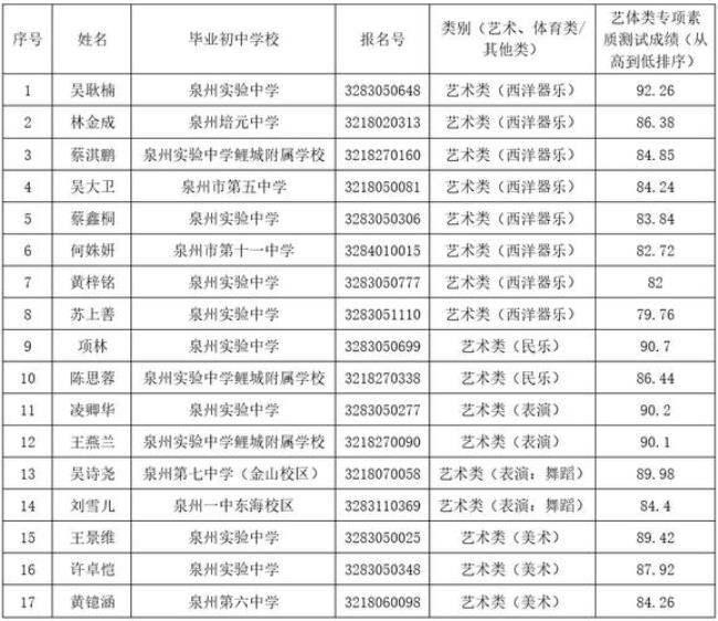 20 泉州五中录取条件