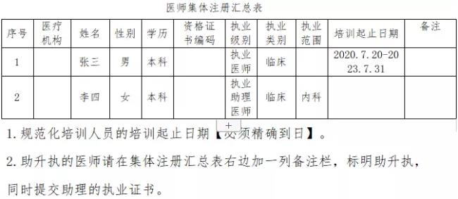 医师注册医疗机构需要什么资料