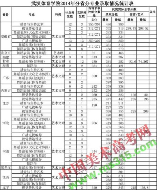 武汉体育大学录取条件