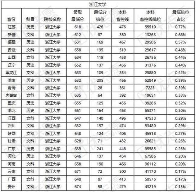 浙江大学医学院含金量