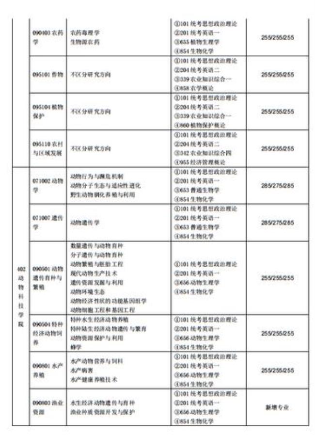 四川农业大学考研率多少