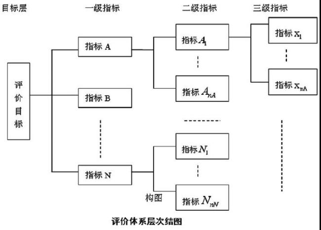 层次分析法和模糊综合评价法