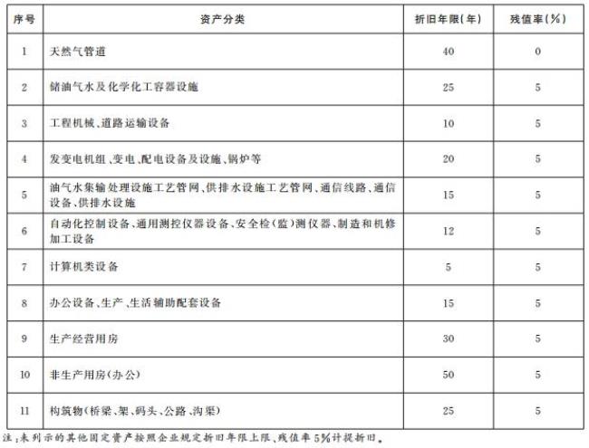 污水管网的折旧年限