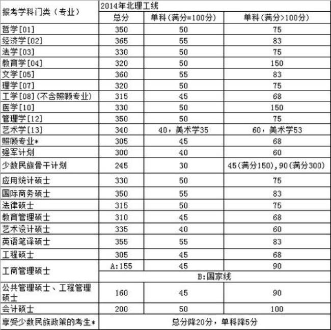 北京理工大学研究生住宿待遇