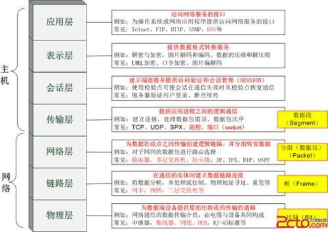 ISO/IOS/OSI各指的是什么