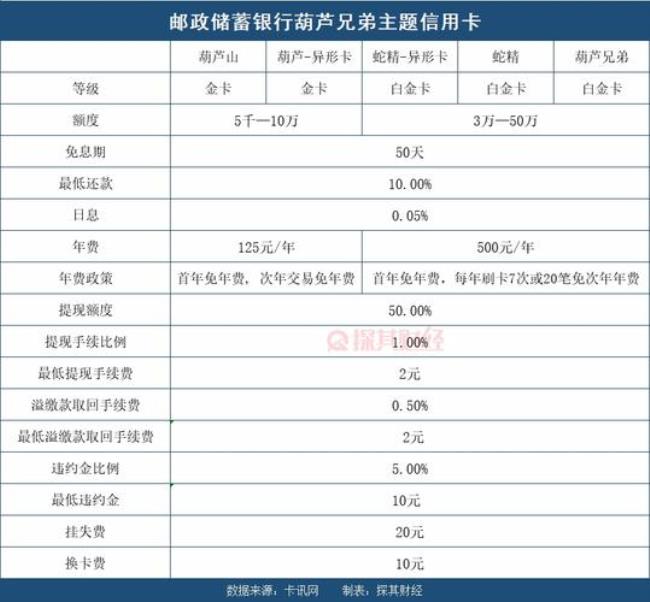 邮政卡一年扣多少钱