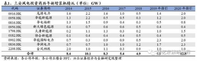 大唐新能源和龙源的比较