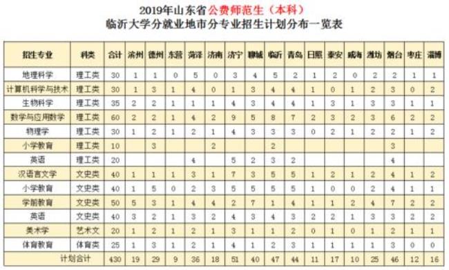 山东临沂一本线大学有哪些