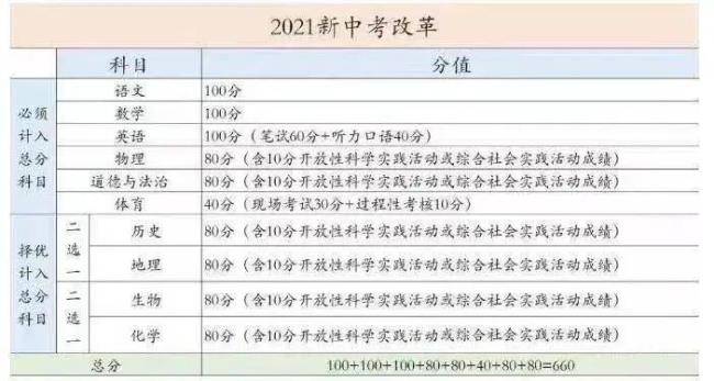 北京中考语文100分满分是第几年