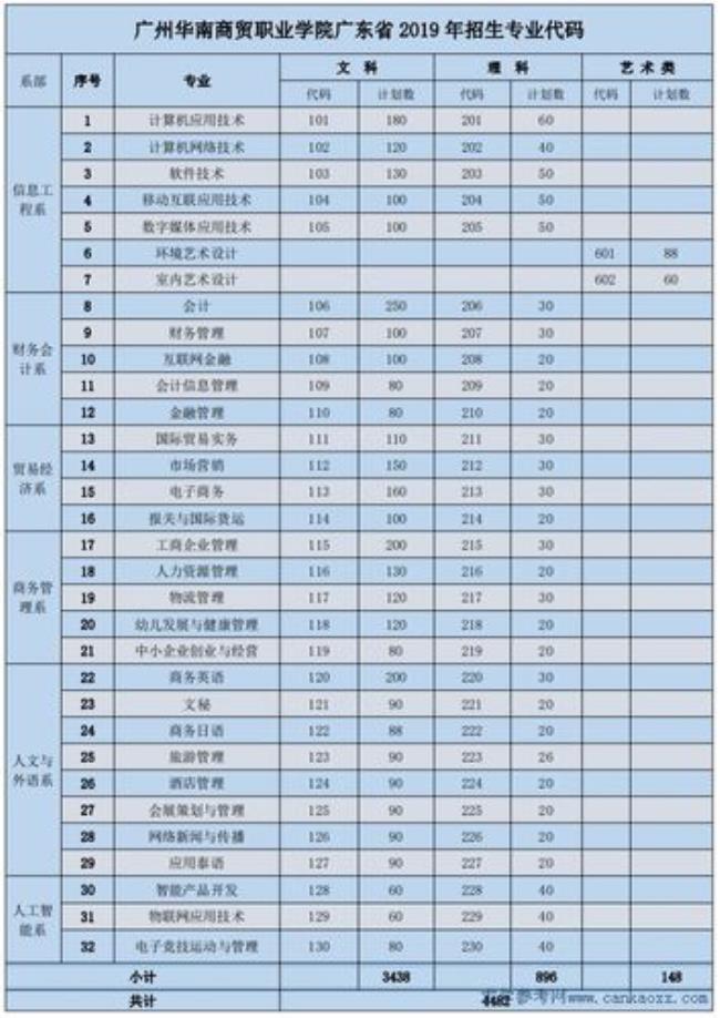 广州职业技术学院有哪些专业