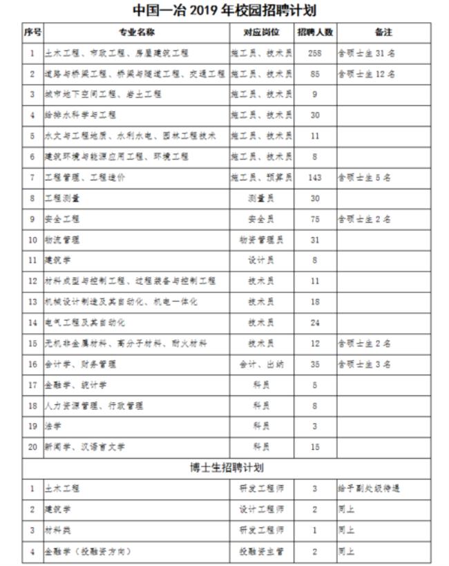 中国电建中南院的招聘待遇