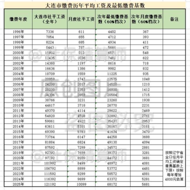 海南92年社保不满15年怎么办