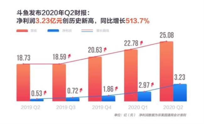 营收同比净利同比是什么