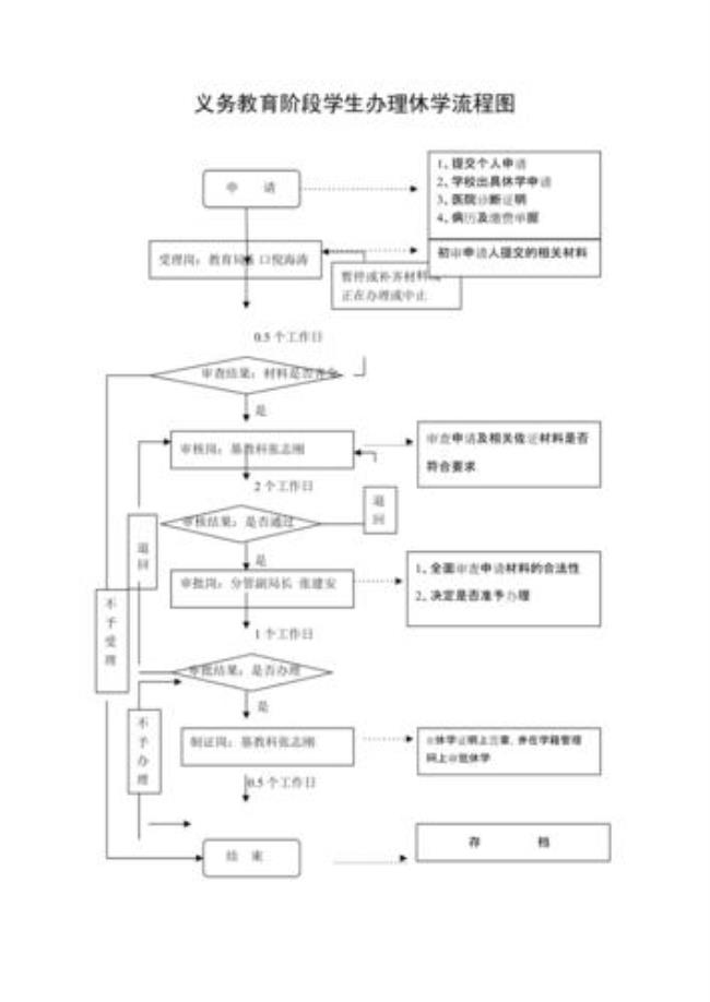 休学教育行政部门会核准么