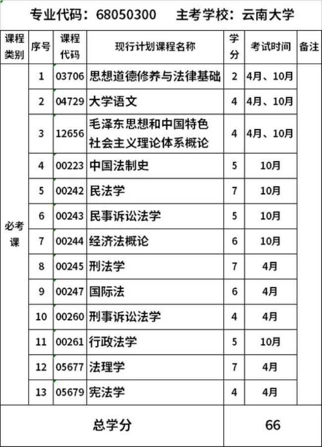 广东自考法学考哪个学校比较好