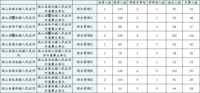 2022济宁事业单位进面比例