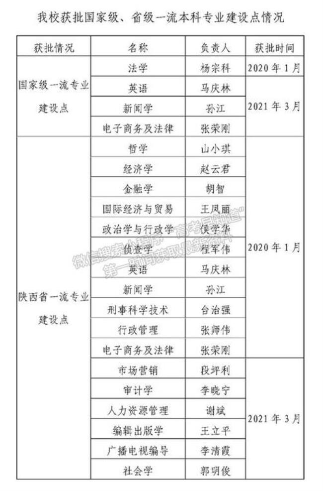 西北政法大学校区专业划分